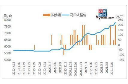 Mysteel: ราคาเหล็กขึ้น