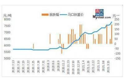 Mysteel: ราคาเหล็กขึ้น